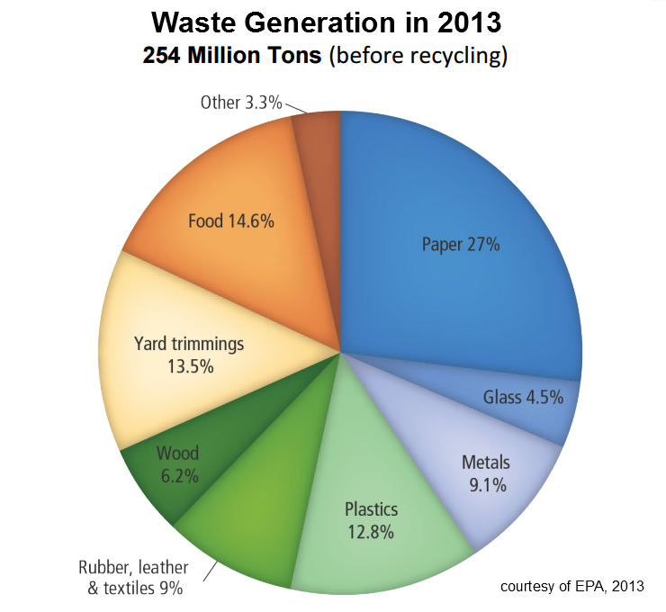 Waste Generation 2013