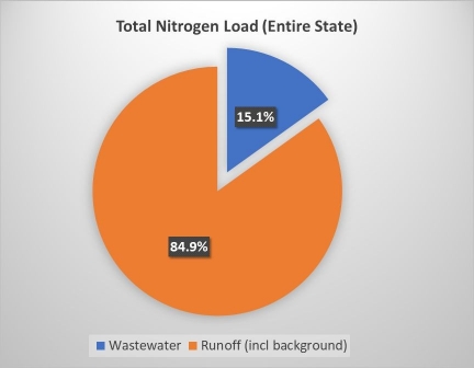 Pie Chart of Total Nitrogen Load Source in TN Pie Chart of Total Nitrogen Load Source in TN