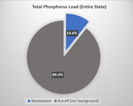 Pie Chart of Total Phosphorus Load Source in TN Pie Chart of Total Phosphorus Load Source in TN