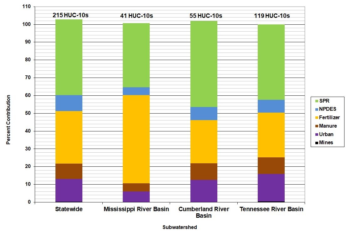 Tennessee SPARROW sources contribution (SPR – Soil Parent Rock) - Total Phosphorus 