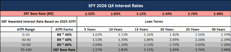Table titled 'SFY 2026 Q4 Interest Rates.' Lists SRF Base Rate of 2.55% to 3.98% across 5 to 30-year loan terms. Includes ATPI ranges with corresponding interest rates based on 2025 ATPI percentages.