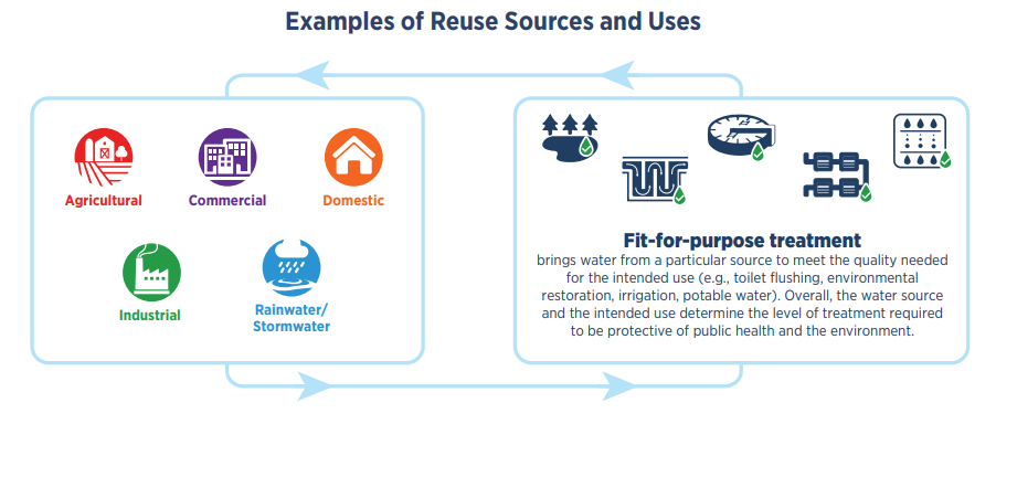 Examples of Reuse Sources and Uses Diagram Examples of Reuse Sources and Uses Diagram