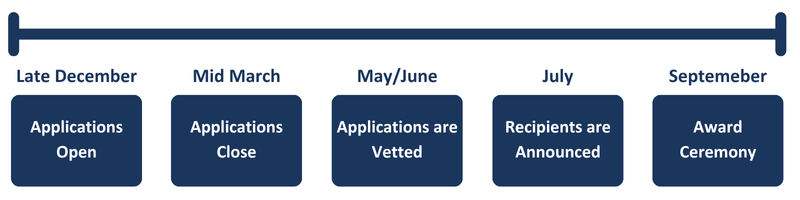 Governor's Environmental Stewardship Awards Application Timeline. Applications open late December, applications close mid-March, applications are vetted in May/June, recipients are announced in July, and the award Ceremony is in September.
