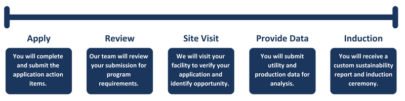 First, you will complete and submit the application action items. Second, our team will review your submission for program requirements. Third, we will visit your facility to verify your application and identify opportunity. Fourth, you will submit utility and production data for analysis. Fifth, you will receive a custom sustainability report and induction ceremony.