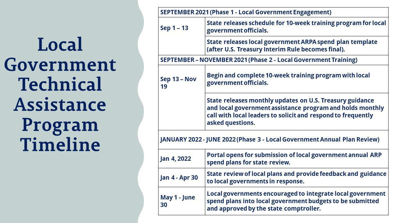 Timeline for Local Government Support Program