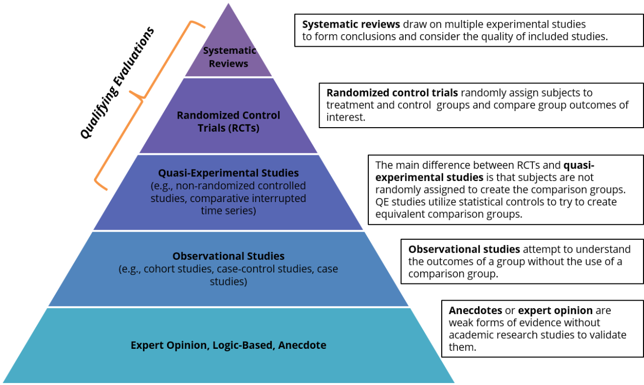 Qualifying Evaluations Pyramid