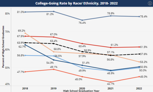 Postsecondary Enrollment and Completion Dashboard