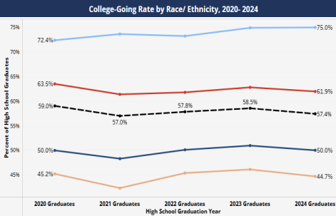 Postsecondary Enrollment and Completion Dashboard