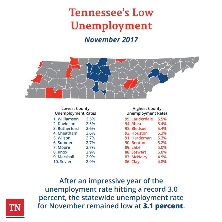 Haslam Announces County Unemployment Rates Remain Low Across Tennessee