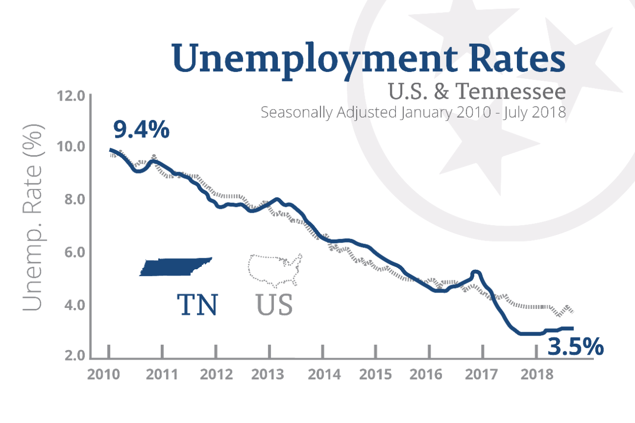 Tennessee Unemployment Holds Steady for Third Consecutive Month