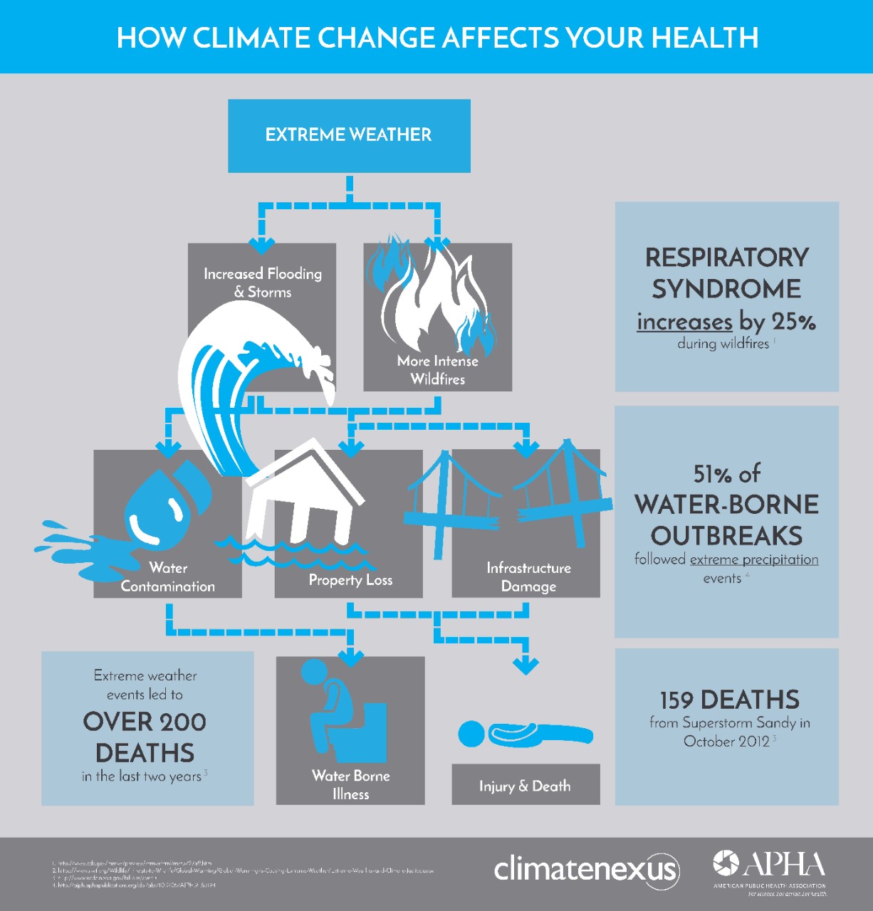 APHA_how_climate_affects_health_extreme_weather
