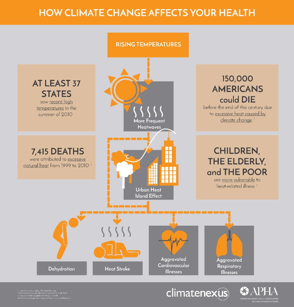 APHA_how_climate_affects_health_rising_temperatures