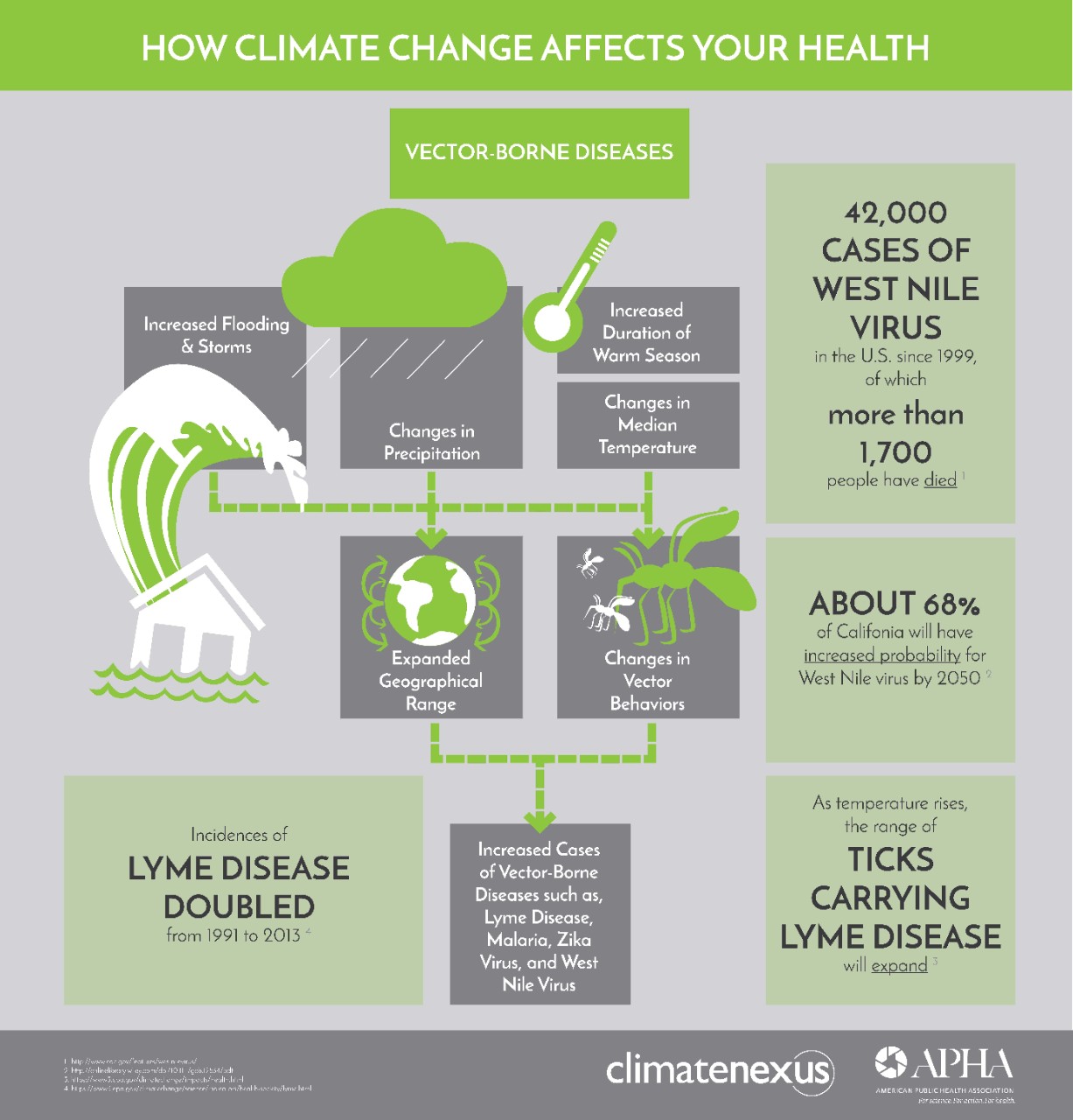 APHA_how_climate_affects_health_vector-borne_diseases