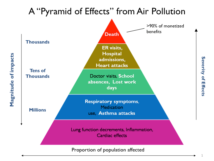 image of "pyramid of effects" from air pollution
