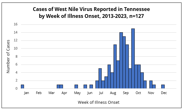 WNV cases by onset week