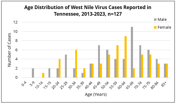 WNV cases by age group and reported sex