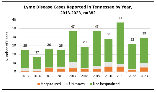 Lyme disease cases by year and hospitalization status