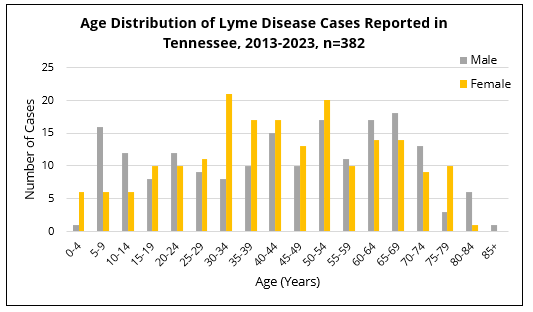 Lyme disease cases by age group and reported sex