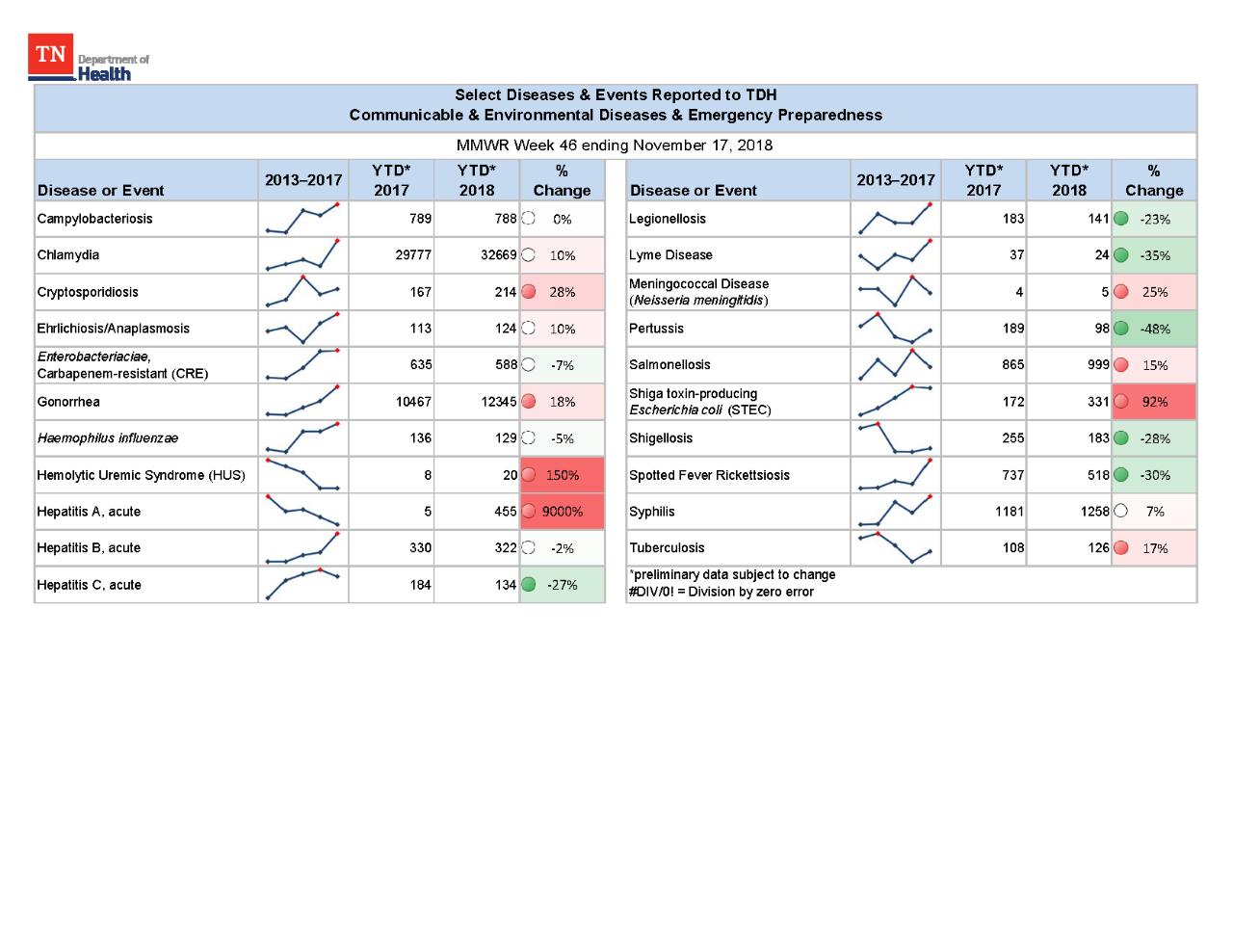 YTD Selected Reportables MMWR week 46 2018