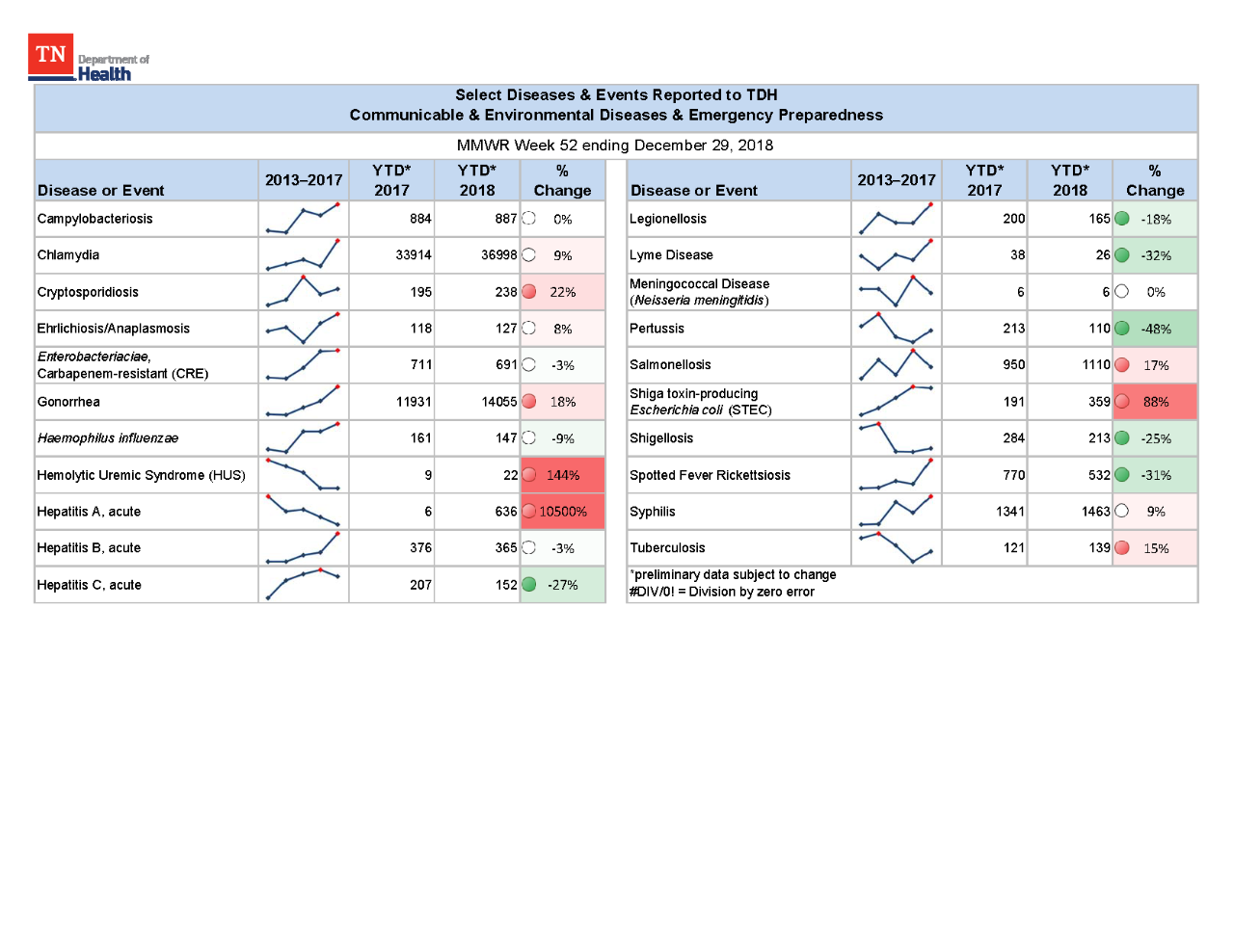 YTD Selected Reportables MMWR week 52 2018