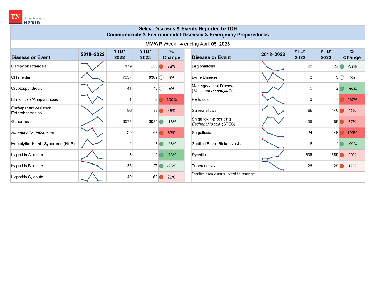 YTD Selected Reportables MMWR week 14 2023