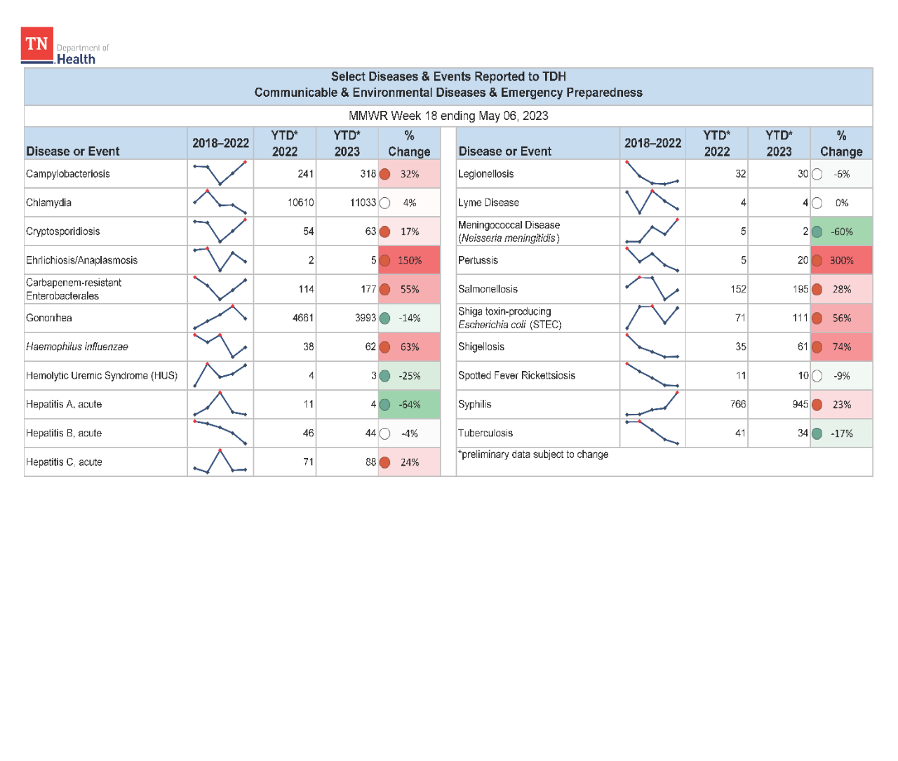 YTD Selected Reportables MMWR week 18 2023
