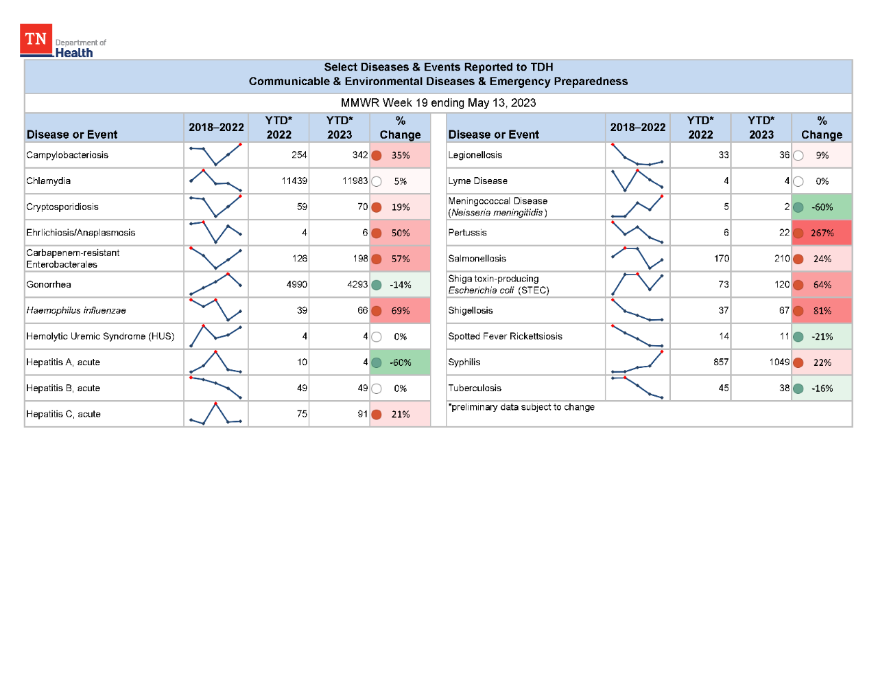 YTD Selected Reportables MMWR week 19 2023