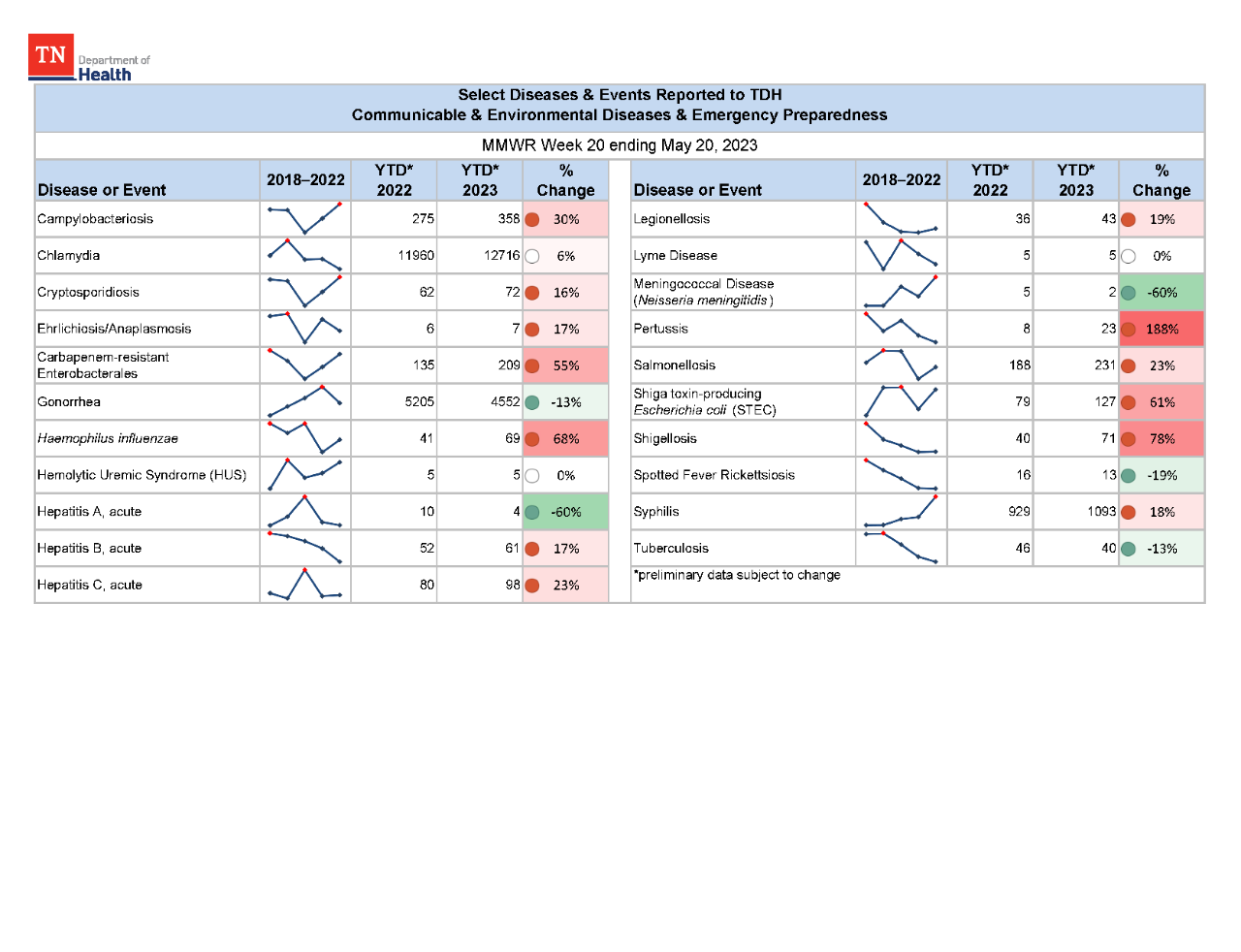 YTD Selected Reportables MMWR week 20 2023