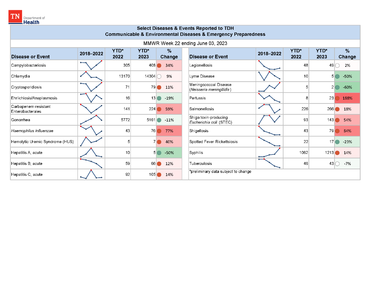 YTD Selected Reportables MMWR week 22 2023
