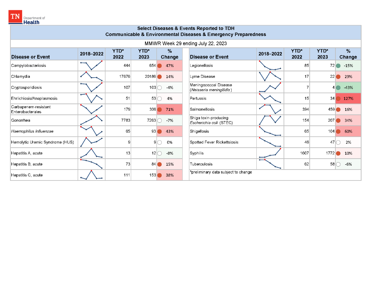 YTD Selected Reportables MMWR week 29 2023