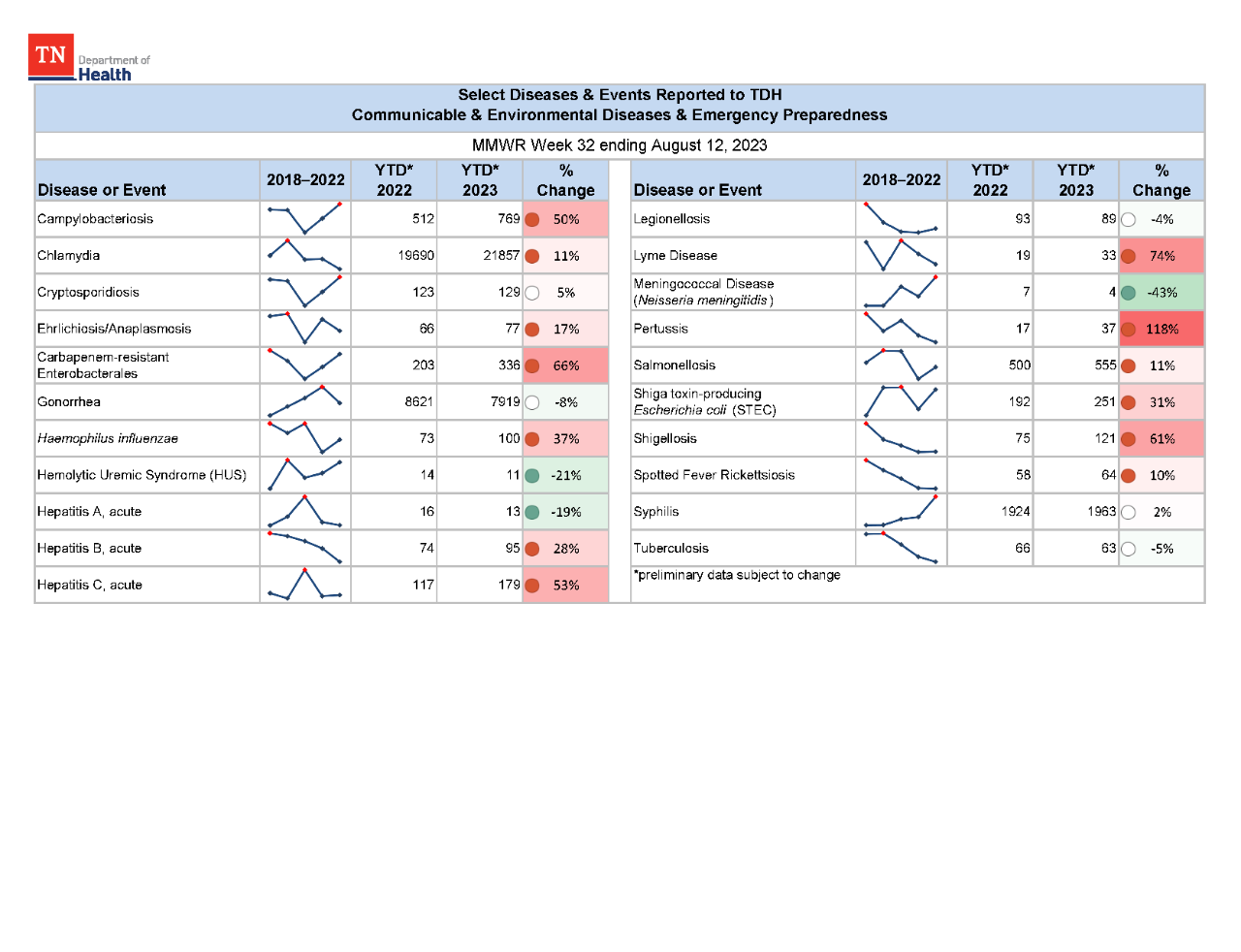 YTD Selected Reportables MMWR week 32 2023