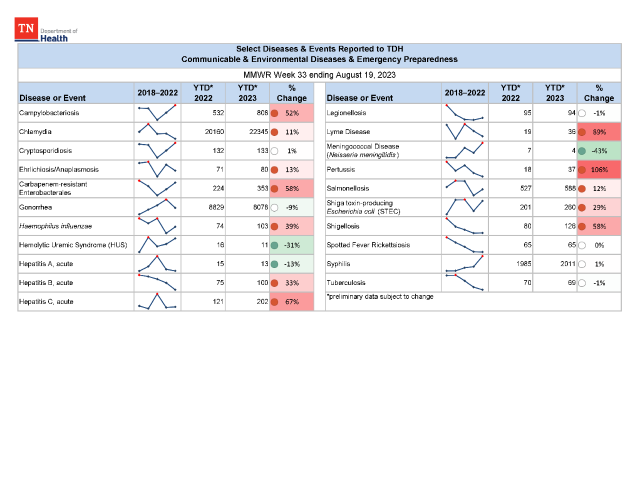 YTD Selected Reportables MMWR week 33 2023