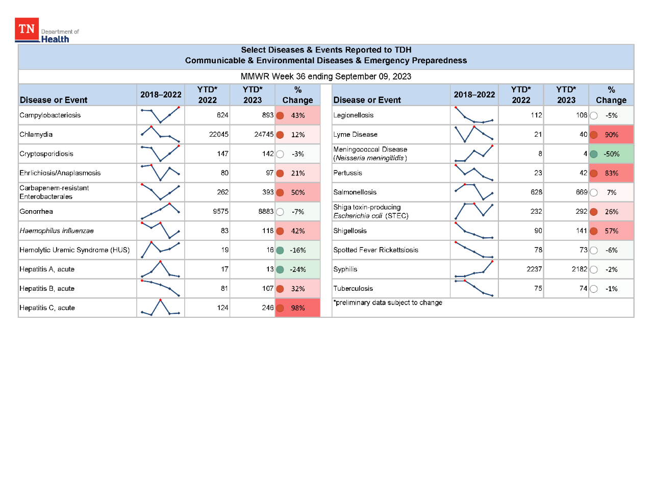 YTD Selected Reportables MMWR week 33 2023