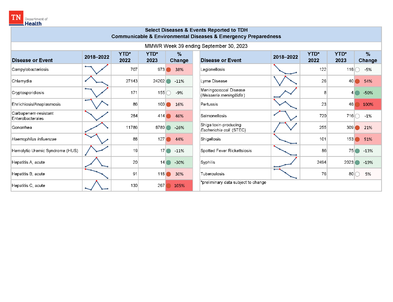 YTD Selected Reportables MMWR week 39 2023