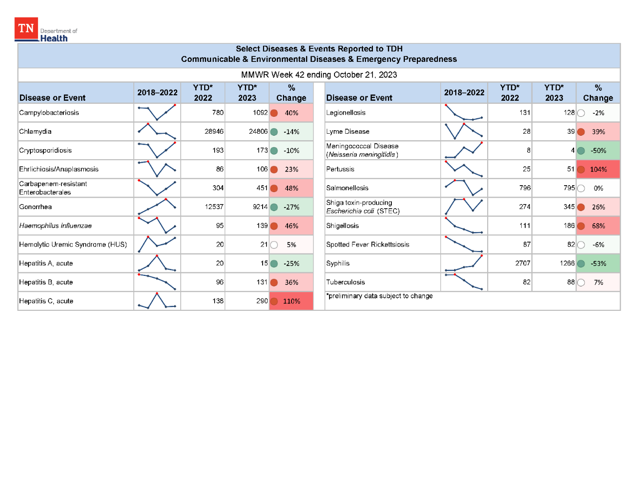 YTD Selected Reportables MMWR week 42 2023 YTD Selected Reportables MMWR week 42 2023