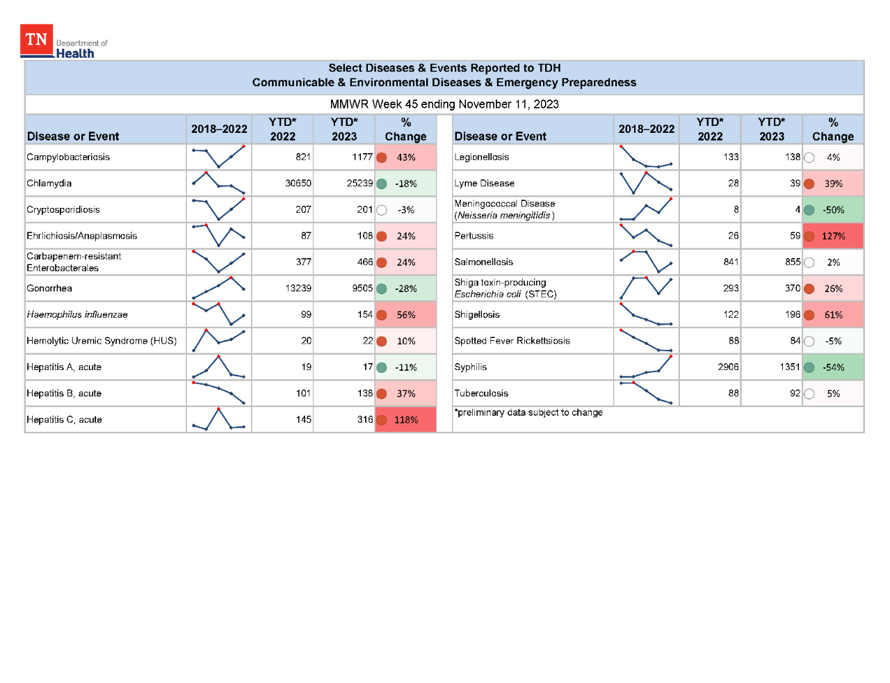 YTD Selected Reportables MMWR week 45 2023