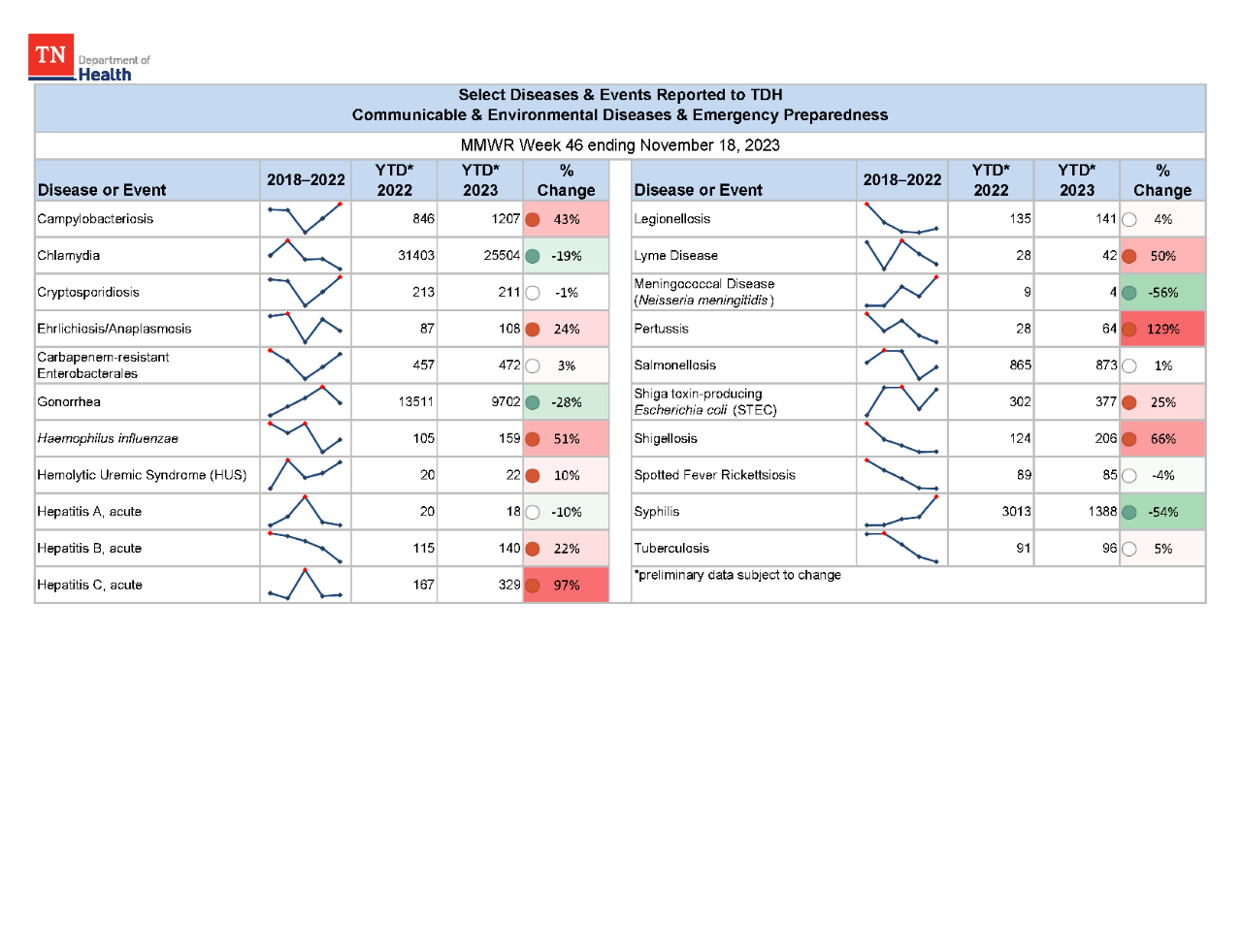 YTD Selected Reportables MMWR week 46 2023