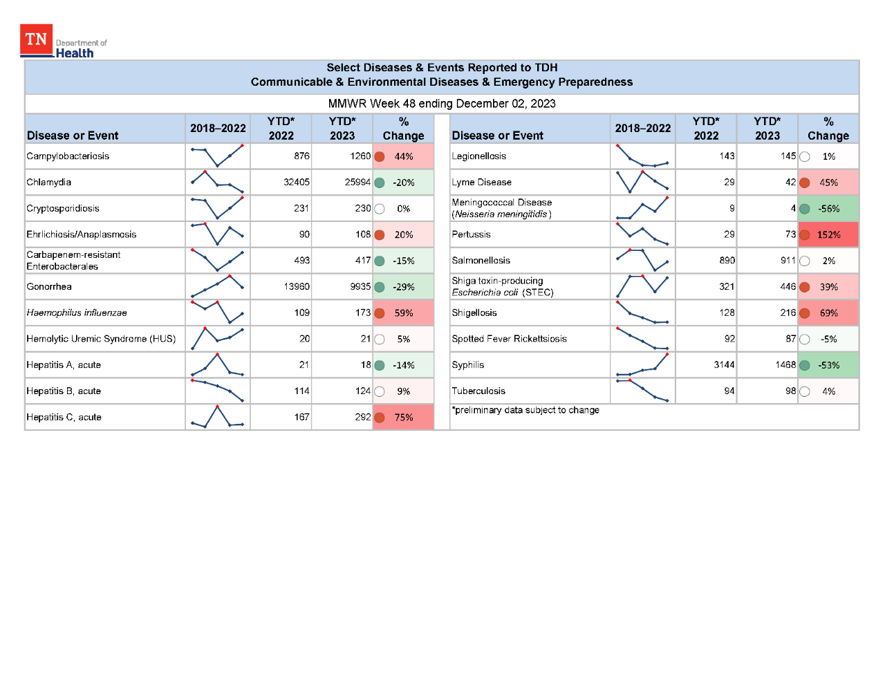 YTD Selected Reportables MMWR week 48 2023