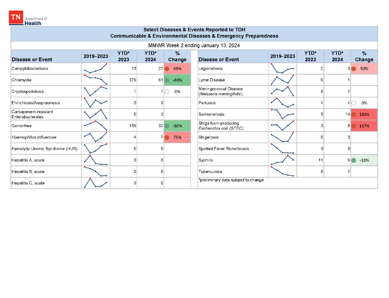 YTD Selected Reportables MMWR week 2 2024 YTD Selected Reportables MMWR week 2 2024