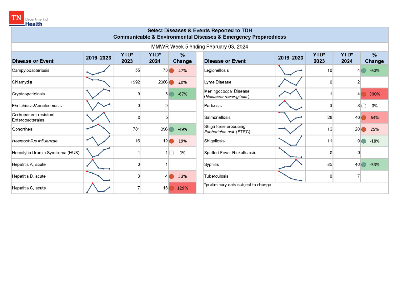 YTD Selected Reportables MMWR week 5 2024 YTD Selected Reportables MMWR week 5 2024