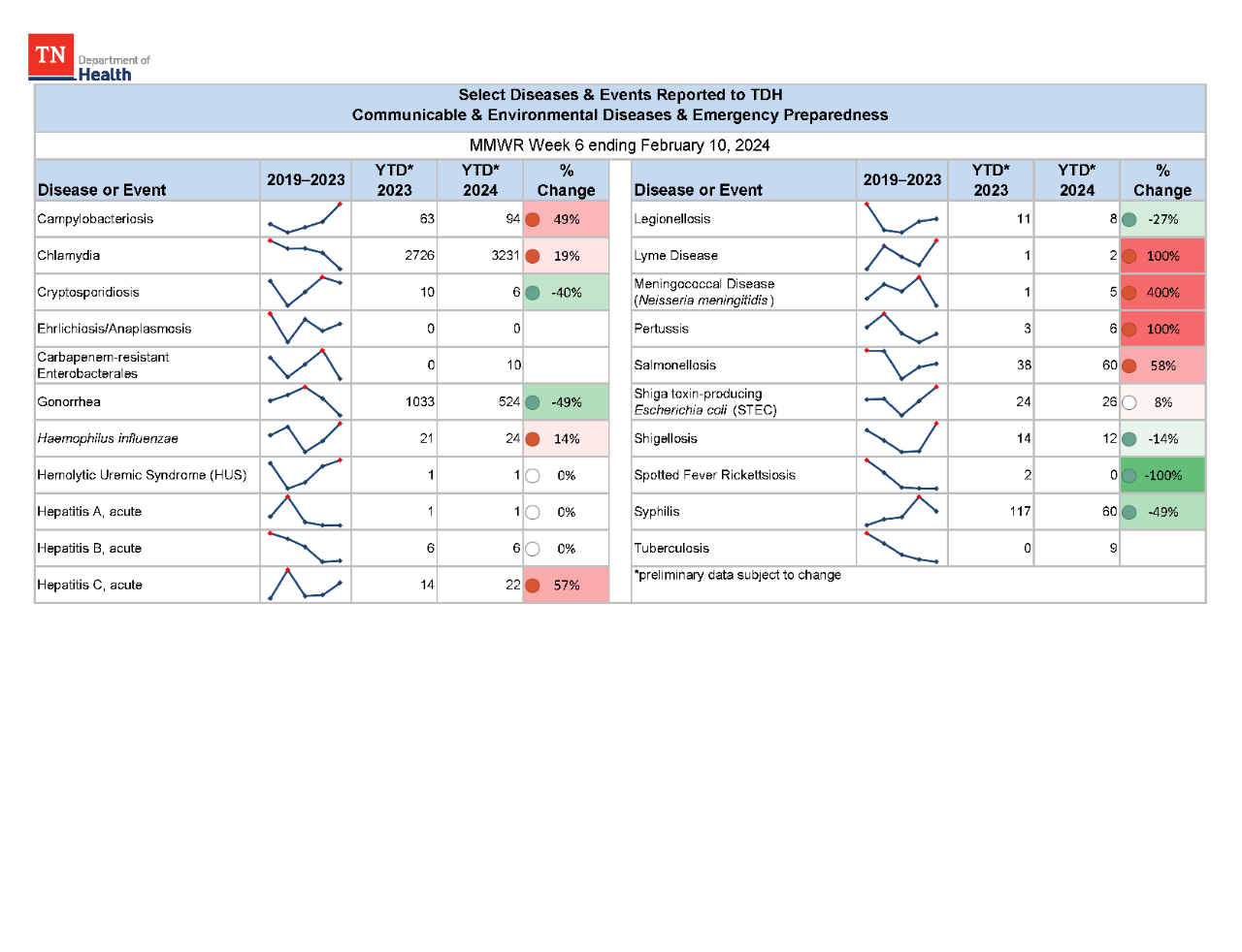 YTD Selected Reportables MMWR week 6 2024 YTD Selected Reportables MMWR week 6 2024