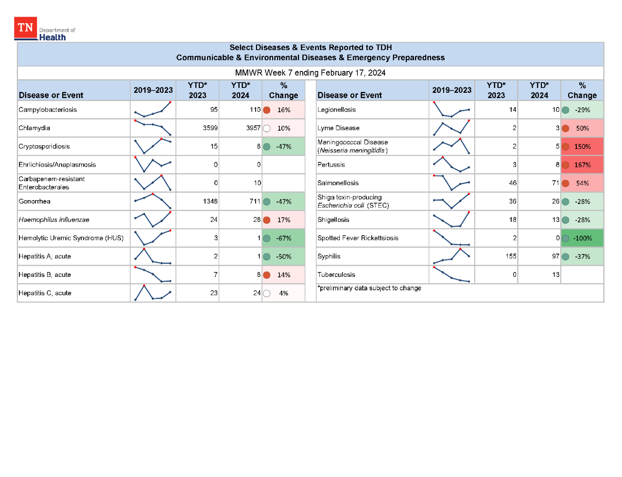 YTD Selected Reportables MMWR week 7 2024 YTD Selected Reportables MMWR week 7 2024