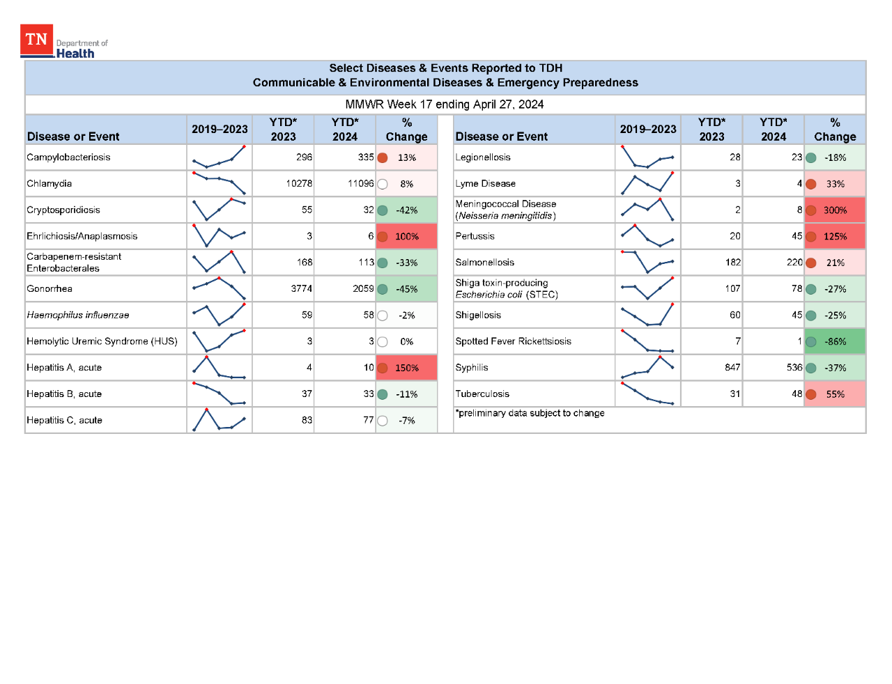 YTD Selected Reportables MMWR week 17 2024