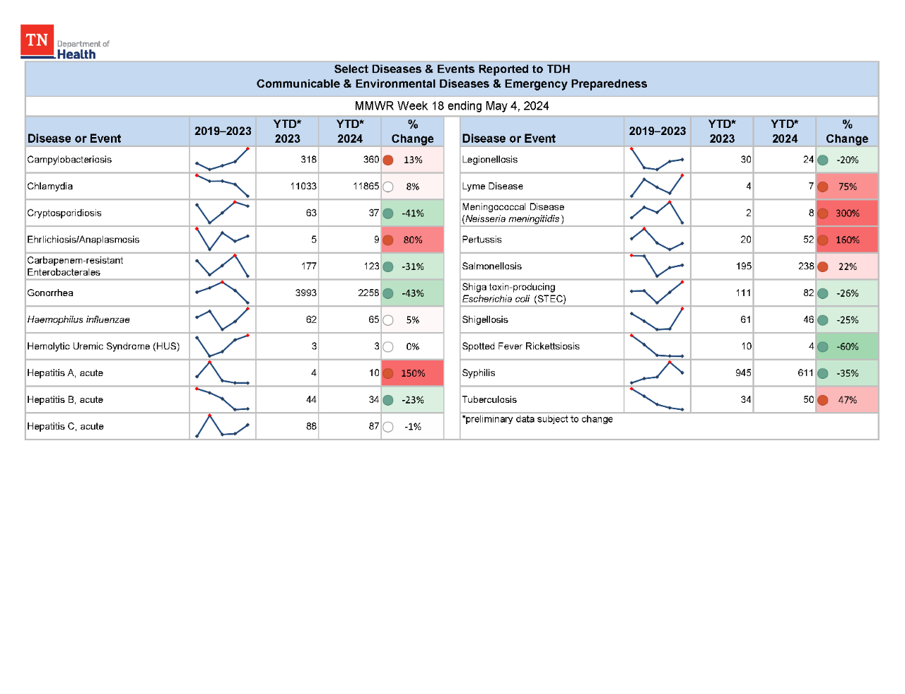 YTD Selected Reportables MMWR week 18 2024