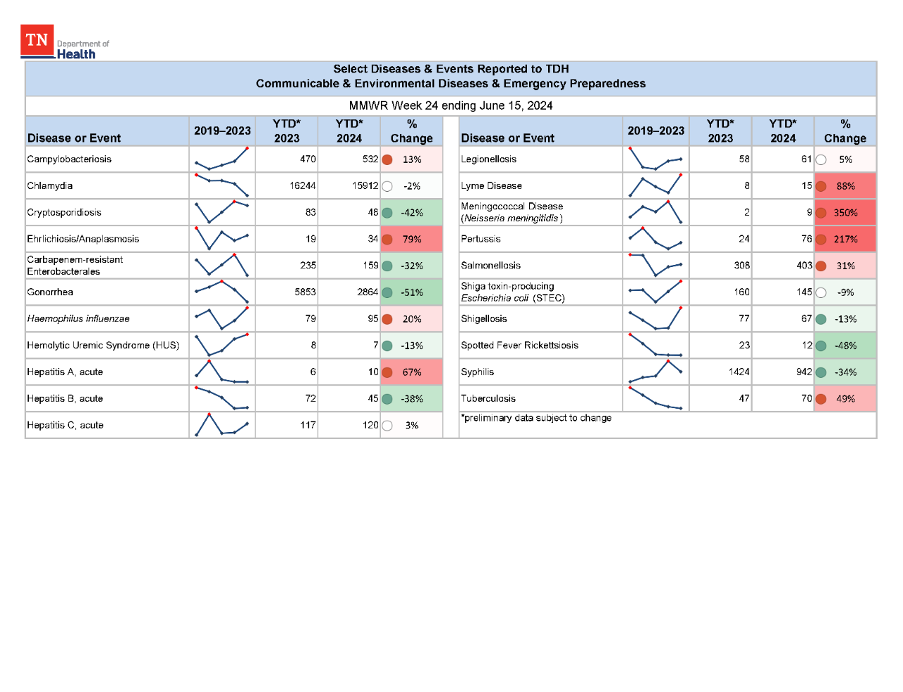 YTD Selected Reportables MMWR week 24 2024