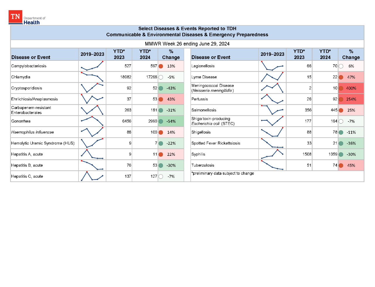 YTD Selected Reportables MMWR week 26 2024 YTD Selected Reportables MMWR week 26 2024