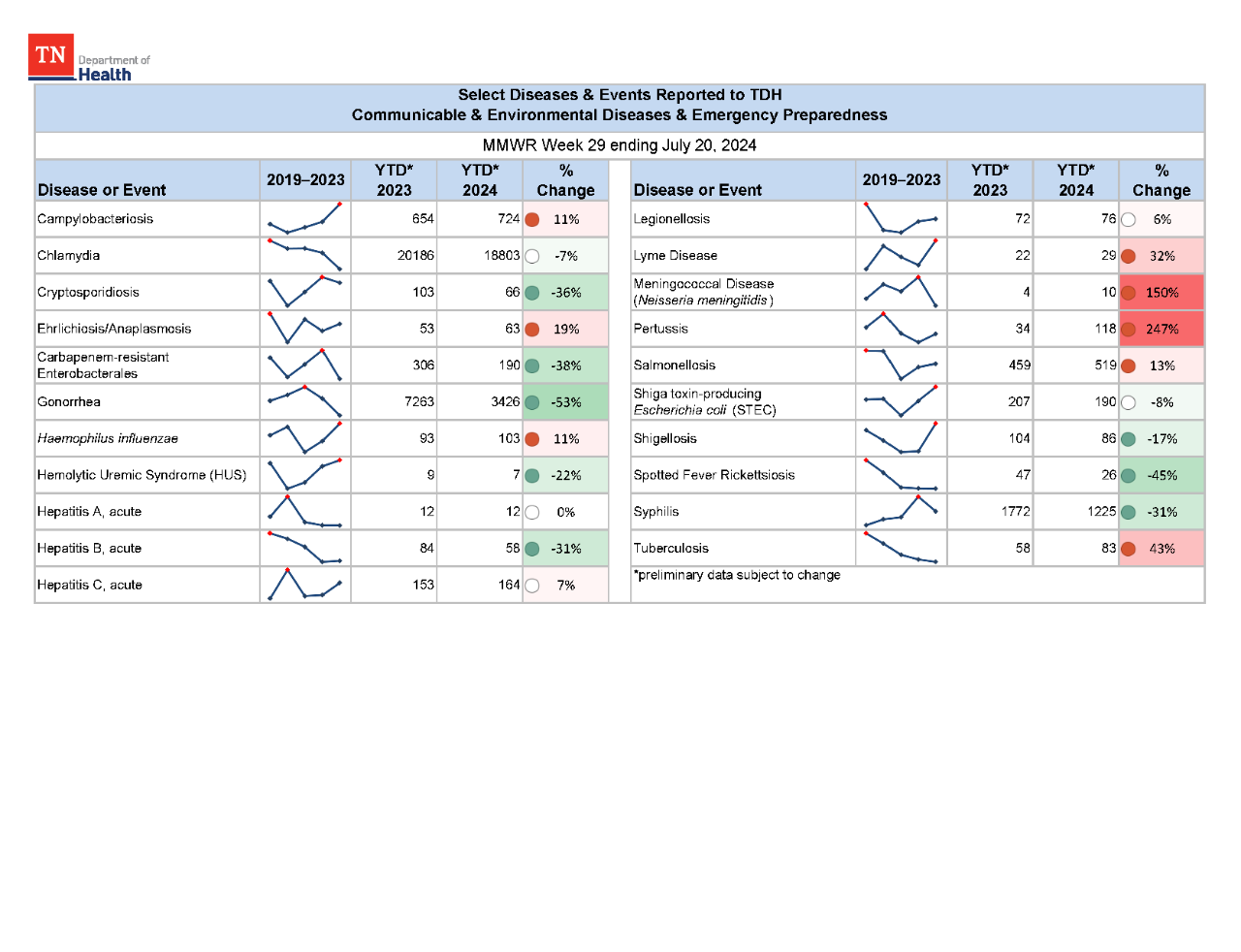 YTD Selected Reportables MMWR week 29 2024