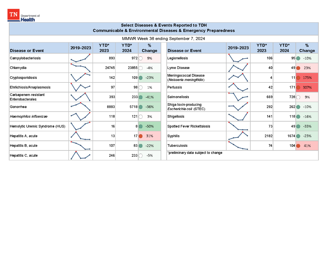 YTD Selected Reportables MMWR week 36 2024
