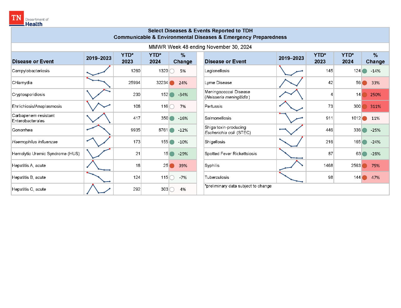 YTD Selected Reportables MMWR week 48 2024 YTD Selected Reportables MMWR week 48 2024