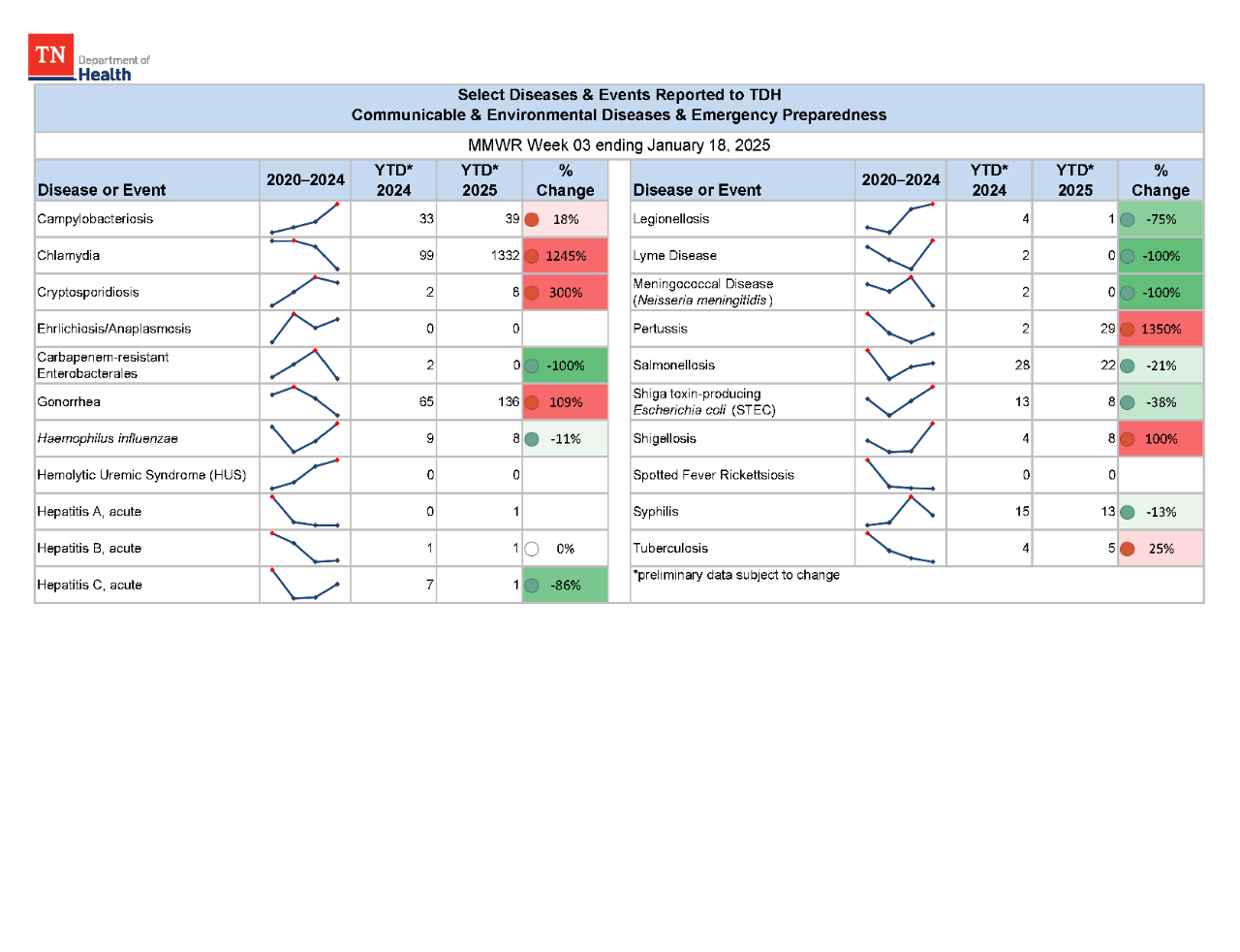 YTD Selected Reportables MMWR week 3 2025
